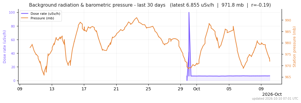 A line graph showing the radiation levels measured over the last day in Minneapolis, Minnesota.